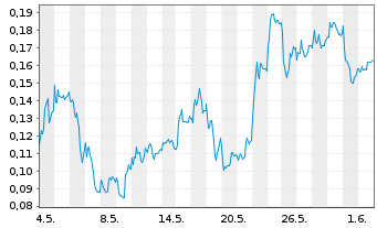 Chart Mini Future Long NEL - 1 Monat