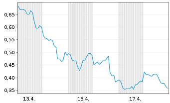 Chart Mini Future Short Super Micro Computer - 1 Monat
