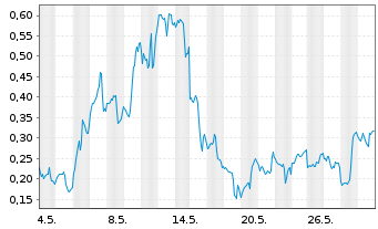 Chart Mini Future Long First Majestic Silver - 1 Monat