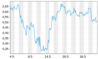 Chart Mini Future Short First Majestic Silver - 1 Monat