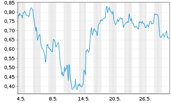 Chart Mini Future Short First Majestic Silver - 1 Monat