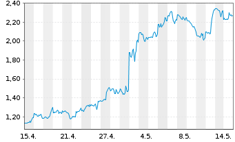 Chart Mini Future Long Alphabet - 1 Month