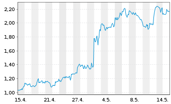 Chart Mini Future Long Alphabet - 1 Month