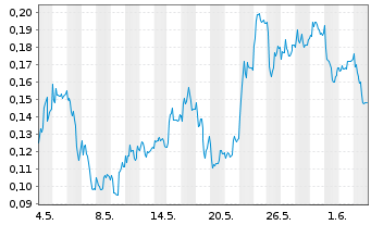 Chart Mini Future Long NEL - 1 Monat
