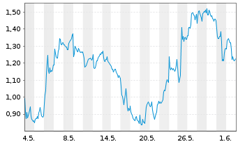 Chart Mini Future Short BP PLC - 1 Monat