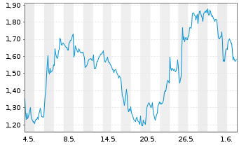 Chart Mini Future Short BP PLC - 1 Monat