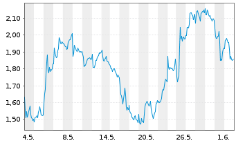 Chart Mini Future Short BP PLC - 1 Monat