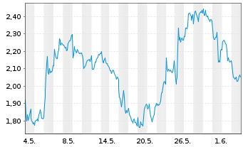 Chart Mini Future Short BP PLC - 1 Monat