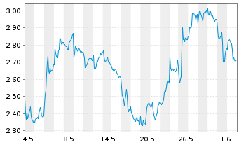 Chart Mini Future Short BP PLC - 1 Monat