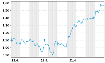 Chart Mini Future Short Leonardo - 1 Monat