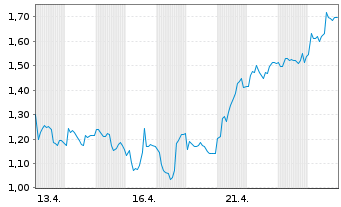 Chart Mini Future Short Leonardo - 1 Monat