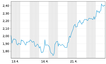 Chart Mini Future Short Leonardo - 1 Monat