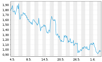 Chart Mini Future Long Nordex - 1 Monat