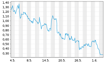 Chart Mini Future Long Nordex - 1 Monat