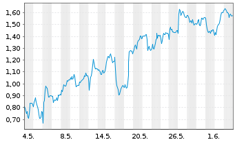 Chart Mini Future Short Nordex - 1 Monat