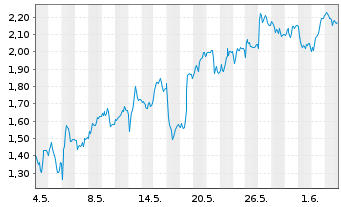 Chart Mini Future Short Nordex - 1 Monat