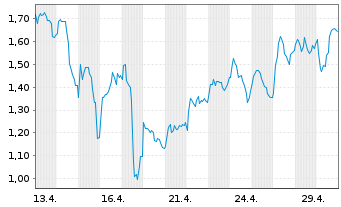 Chart Mini Future Long TotalEnergies - 1 Monat