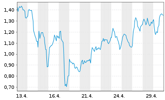 Chart Mini Future Long TotalEnergies - 1 Monat