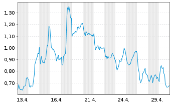 Chart Mini Future Short TotalEnergies - 1 Monat