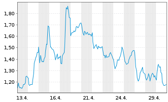 Chart Mini Future Short TotalEnergies - 1 Monat
