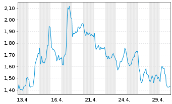 Chart Mini Future Short TotalEnergies - 1 Monat