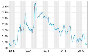 Chart Mini Future Short TotalEnergies - 1 Monat