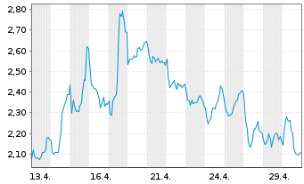 Chart Mini Future Short TotalEnergies - 1 Monat