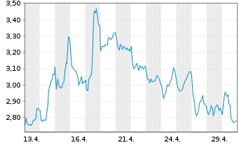 Chart Mini Future Short TotalEnergies - 1 Monat