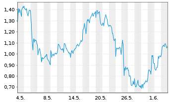 Chart Mini Future Long BP PLC - 1 Monat