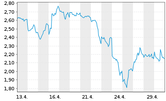 Chart Mini Future Short Taiwan Semiconductor - 1 Monat