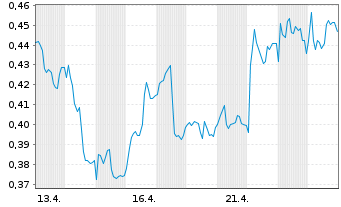 Chart Mini Future Long Evonik - 1 Monat