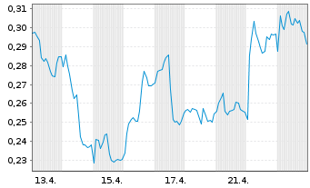 Chart Mini Future Long Evonik - 1 Monat