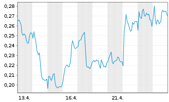 Chart Mini Future Long Evonik - 1 Monat