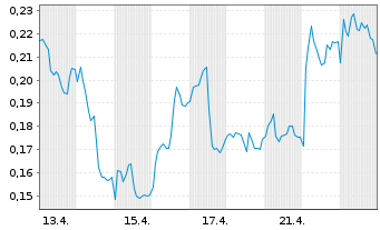 Chart Mini Future Long Evonik - 1 Monat