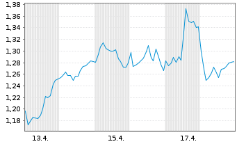 Chart Mini Future Long Siemens Healthineers - 1 Monat
