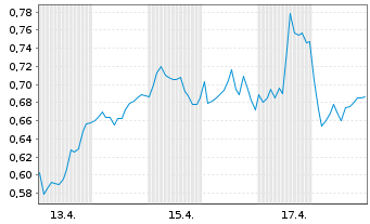 Chart Mini Future Long Siemens Healthineers - 1 Monat