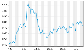 Chart Mini Future Long Barrick Mining - 1 Monat