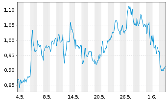 Chart Mini Future Long Porsche - 1 Monat