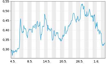 Chart Mini Future Long Porsche - 1 Monat