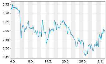 Chart Mini Future Short Porsche - 1 Monat