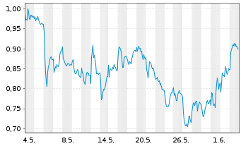 Chart Mini Future Short Porsche - 1 Monat