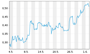 Chart Mini Future Short PepsiCo - 1 Monat