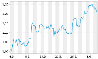 Chart Mini Future Short PepsiCo - 1 Monat