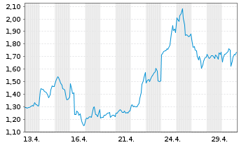Chart Mini Future Long Taiwan Semiconductor - 1 Monat