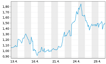 Chart Mini Future Long Taiwan Semiconductor - 1 Monat