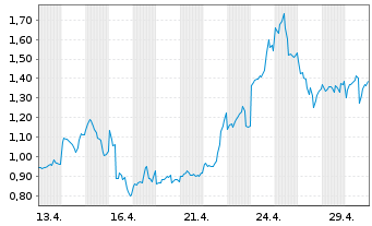 Chart Mini Future Long Taiwan Semiconductor - 1 Monat