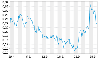 Chart Mini Future Long Heidelberger Druck - 1 Month