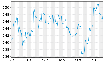 Chart Mini Future Short Procter & Gamble - 1 Monat