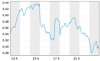 Chart Mini Future Long ING - 1 Monat