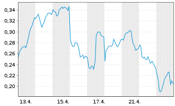 Chart Mini Future Long ING - 1 Monat